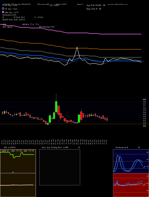 Egalet Corporation EGLT Support Resistance charts Egalet Corporation EGLT NASDAQ