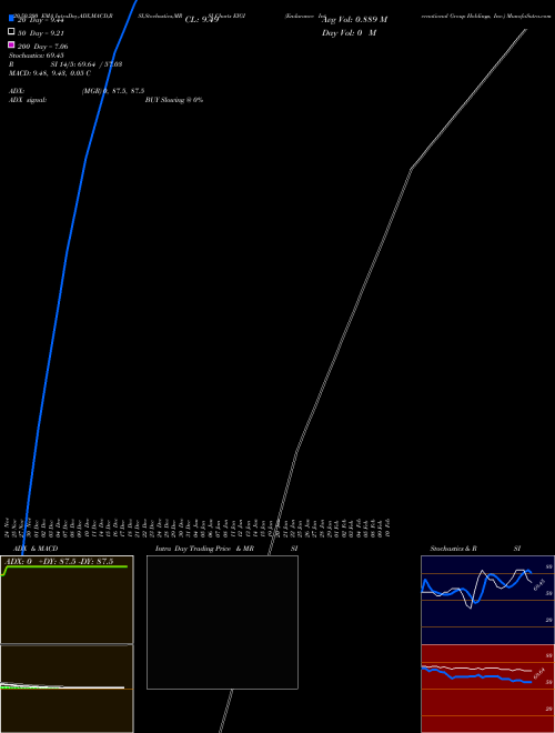 Endurance International Group Holdings, Inc. EIGI Support Resistance charts Endurance International Group Holdings, Inc. EIGI NASDAQ