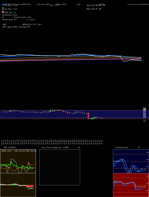 Eiger BioPharmaceuticals, Inc. EIGR Support Resistance charts Eiger BioPharmaceuticals, Inc. EIGR NASDAQ