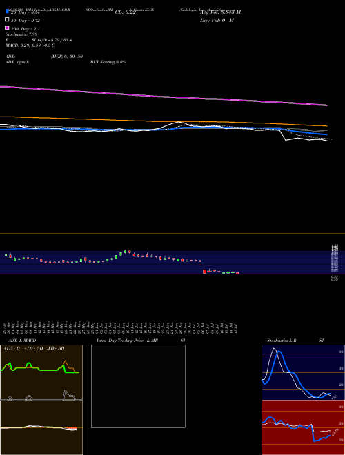 Endologix, Inc. ELGX Support Resistance charts Endologix, Inc. ELGX NASDAQ