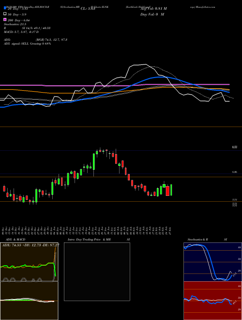 EarthLink Holdings Corp. ELNK Support Resistance charts EarthLink Holdings Corp. ELNK NASDAQ