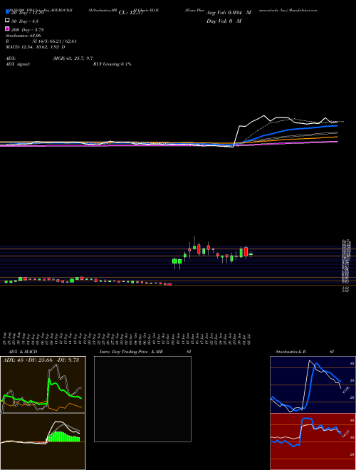Eloxx Pharmaceuticals, Inc. ELOX Support Resistance charts Eloxx Pharmaceuticals, Inc. ELOX NASDAQ