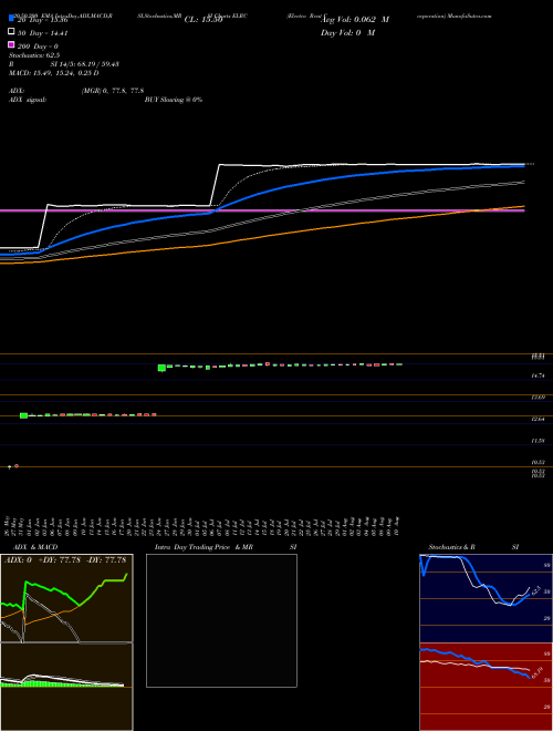 Electro Rent Corporation ELRC Support Resistance charts Electro Rent Corporation ELRC NASDAQ