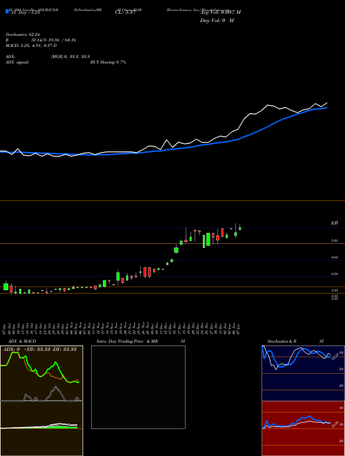 Chart Electro Sensors (ELSE)  Technical (Analysis) Reports Electro Sensors [