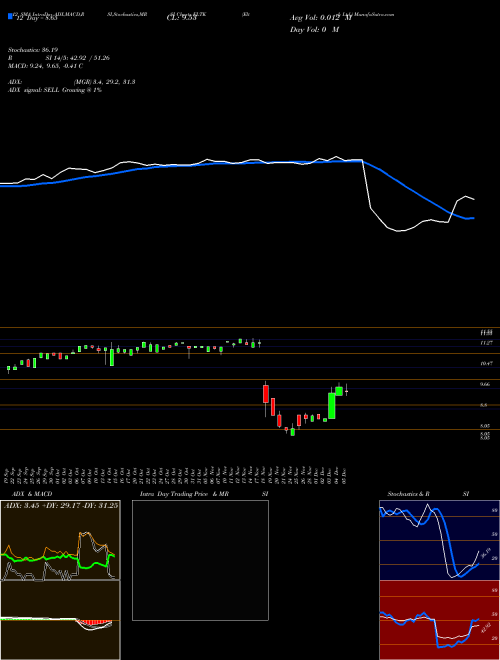 Chart Eltek (ELTK)  Technical (Analysis) Reports Eltek [