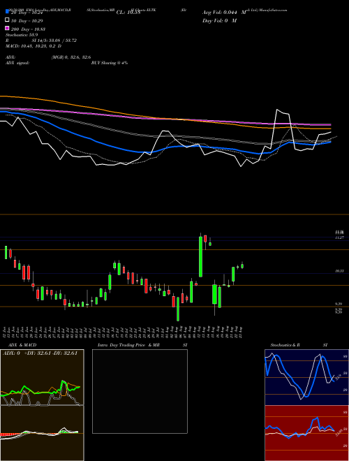 Eltek Ltd. ELTK Support Resistance charts Eltek Ltd. ELTK NASDAQ