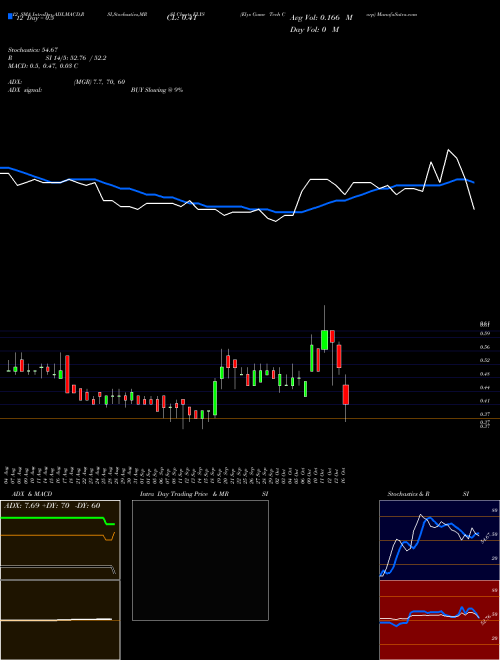 Chart Elys Game (ELYS)  Technical (Analysis) Reports Elys Game [