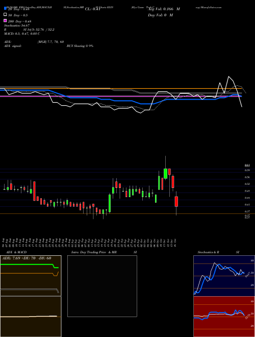Elys Game Tech Corp ELYS Support Resistance charts Elys Game Tech Corp ELYS NASDAQ