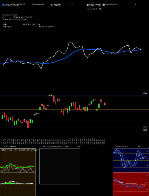 Chart Ishares J (EMB)  Technical (Analysis) Reports Ishares J [