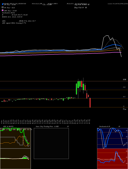 WisdomTree Emerging Markets Consumer Growth Fund EMCG Support Resistance charts WisdomTree Emerging Markets Consumer Growth Fund EMCG NASDAQ