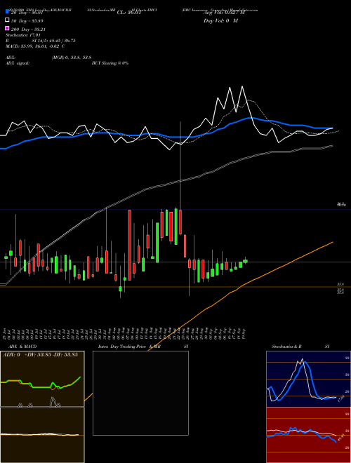 EMC Insurance Group Inc. EMCI Support Resistance charts EMC Insurance Group Inc. EMCI NASDAQ