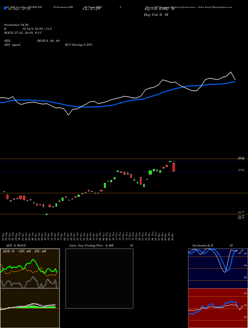 Chart Ishares S (EMIF)  Technical (Analysis) Reports Ishares S [