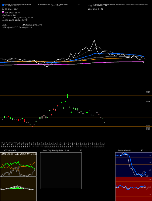 IShares S&P Emerging Markets Infrastructure Index Fund EMIF Support Resistance charts IShares S&P Emerging Markets Infrastructure Index Fund EMIF NASDAQ