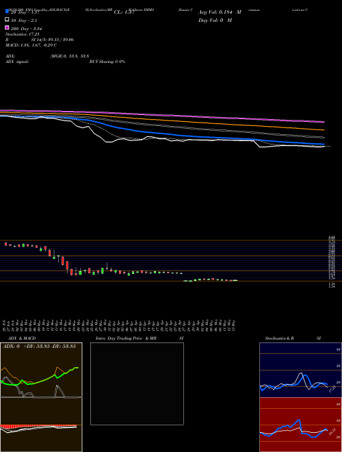Emmis Communications Corporation EMMS Support Resistance charts Emmis Communications Corporation EMMS NASDAQ
