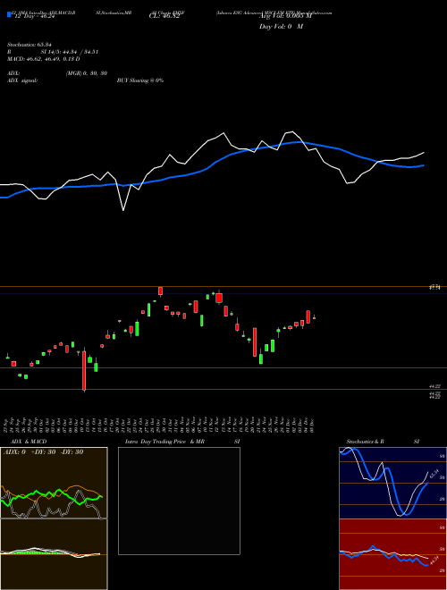 Chart Ishares Esg (EMXF)  Technical (Analysis) Reports Ishares Esg [