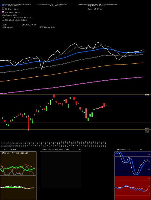 Ishares ESG Advanced MSCI EM ETF EMXF Support Resistance charts Ishares ESG Advanced MSCI EM ETF EMXF NASDAQ