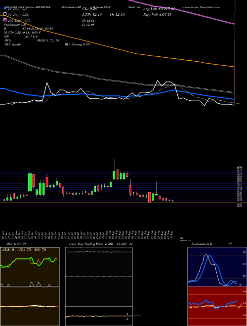 Endo International Plc ENDP Support Resistance charts Endo International Plc ENDP NASDAQ