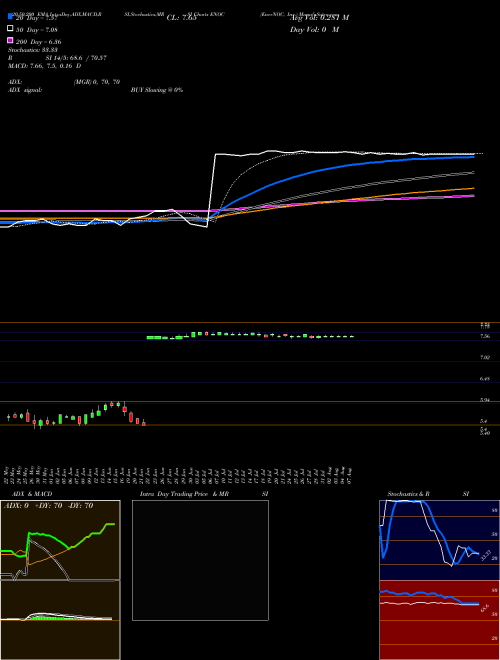 EnerNOC, Inc. ENOC Support Resistance charts EnerNOC, Inc. ENOC NASDAQ