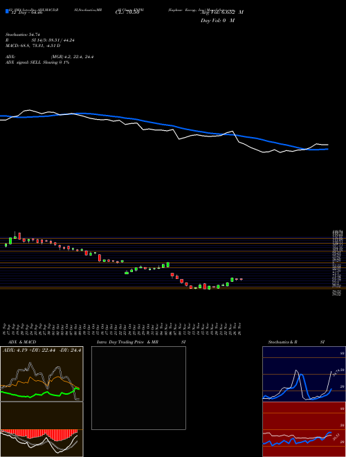 Chart Enphase Energy (ENPH)  Technical (Analysis) Reports Enphase Energy [