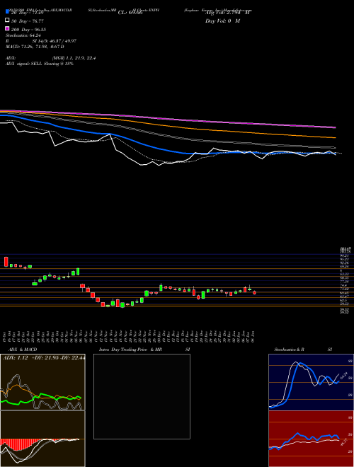 Enphase Energy, Inc. ENPH Support Resistance charts Enphase Energy, Inc. ENPH NASDAQ