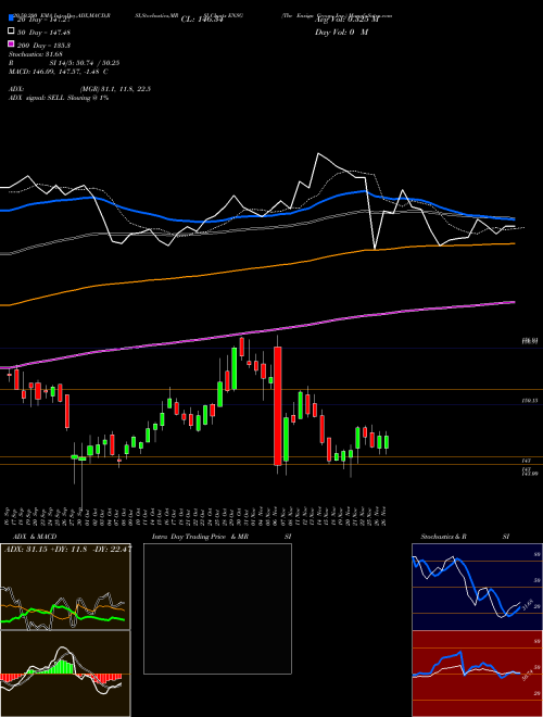 The Ensign Group, Inc. ENSG Support Resistance charts The Ensign Group, Inc. ENSG NASDAQ