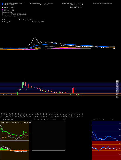 Global Eagle Entertainment Inc. ENT Support Resistance charts Global Eagle Entertainment Inc. ENT NASDAQ