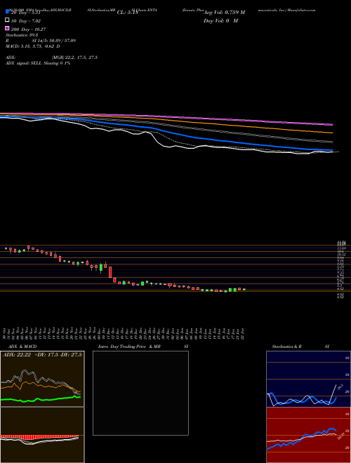 Enanta Pharmaceuticals, Inc. ENTA Support Resistance charts Enanta Pharmaceuticals, Inc. ENTA NASDAQ