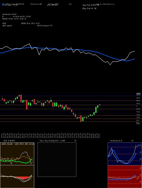 Chart Entegris Inc (ENTG)  Technical (Analysis) Reports Entegris Inc [