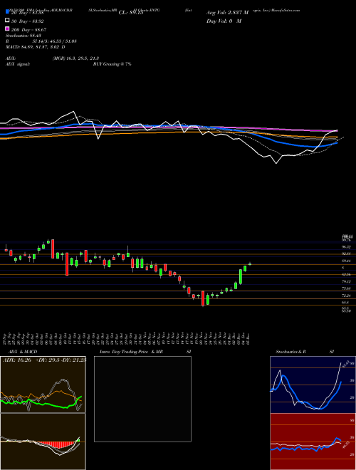 Entegris, Inc. ENTG Support Resistance charts Entegris, Inc. ENTG NASDAQ