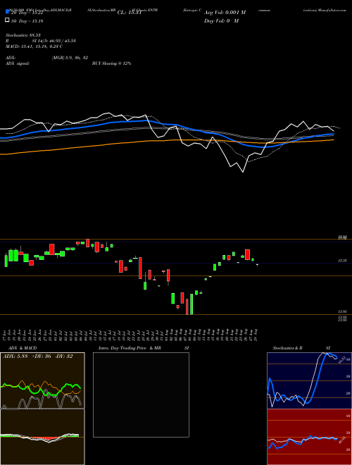 Entropic Communications ENTR Support Resistance charts Entropic Communications ENTR NASDAQ