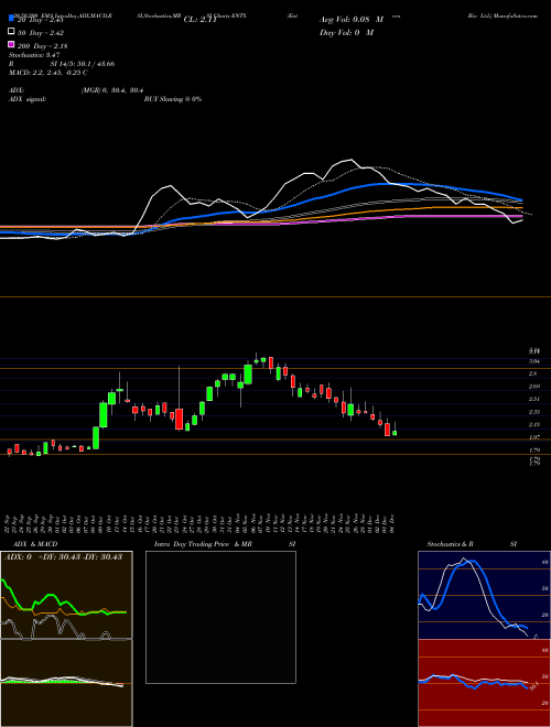 Entera Bio Ltd. ENTX Support Resistance charts Entera Bio Ltd. ENTX NASDAQ