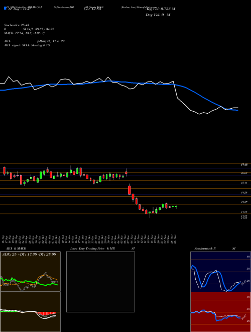 Chart Evolus Inc (EOLS)  Technical (Analysis) Reports Evolus Inc [