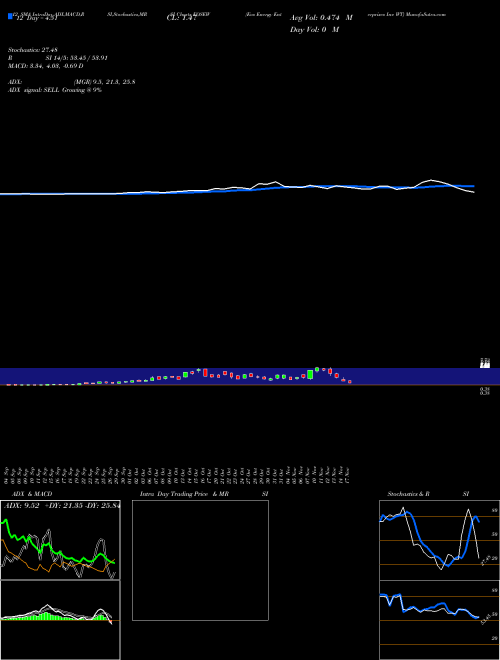 Chart Eos Energy (EOSEW)  Technical (Analysis) Reports Eos Energy [