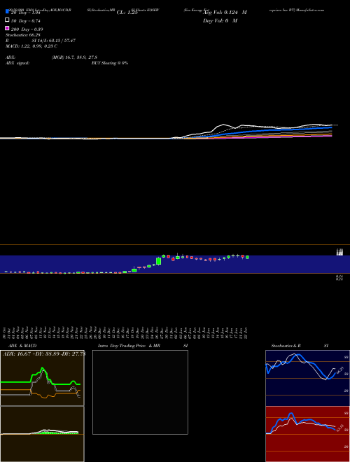 Eos Energy Enterprises Inc WT EOSEW Support Resistance charts Eos Energy Enterprises Inc WT EOSEW NASDAQ