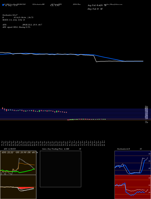 Chart Essa Pharma (EPIX)  Technical (Analysis) Reports Essa Pharma [