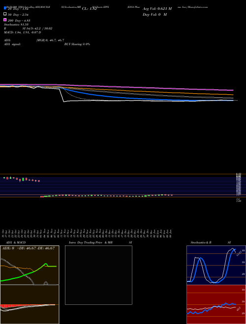 ESSA Pharma Inc. EPIX Support Resistance charts ESSA Pharma Inc. EPIX NASDAQ