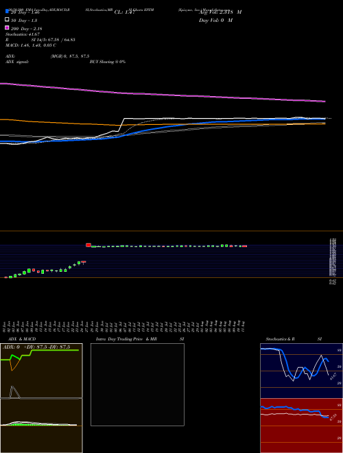Epizyme, Inc. EPZM Support Resistance charts Epizyme, Inc. EPZM NASDAQ