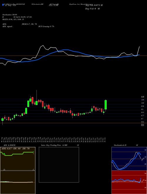 Chart Equillium Inc (EQ)  Technical (Analysis) Reports Equillium Inc [