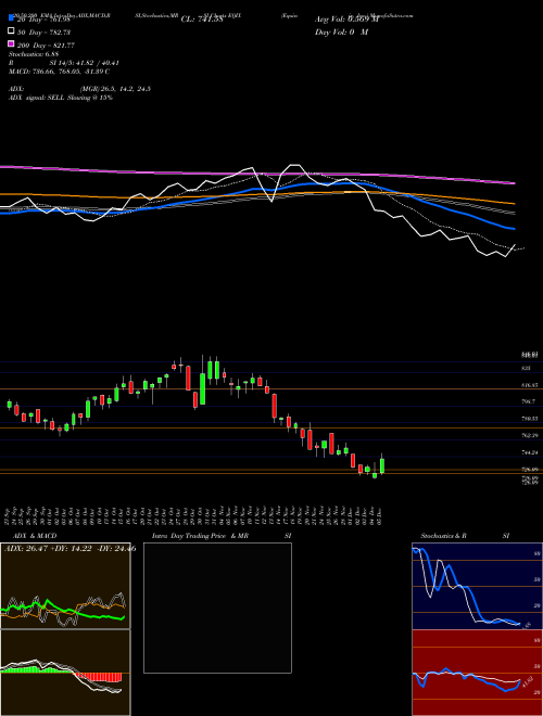 Equinix, Inc. EQIX Support Resistance charts Equinix, Inc. EQIX NASDAQ