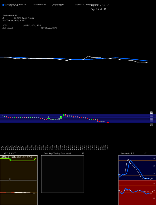 Chart Diginex (EQOS)  Technical (Analysis) Reports Diginex [