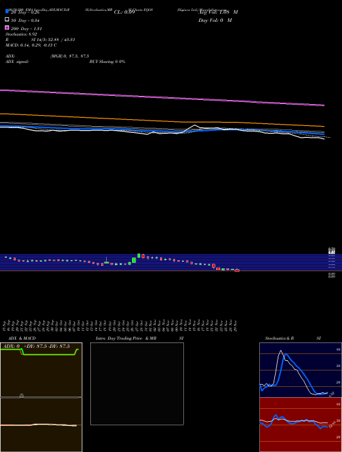 Diginex Ltd. EQOS Support Resistance charts Diginex Ltd. EQOS NASDAQ