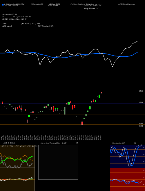 Chart Proshares Equities (EQRR)  Technical (Analysis) Reports Proshares Equities [