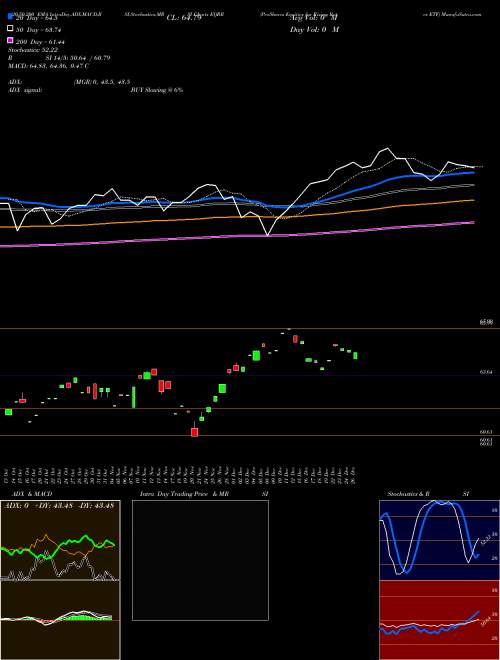 ProShares Equities For Rising Rates ETF EQRR Support Resistance charts ProShares Equities For Rising Rates ETF EQRR NASDAQ
