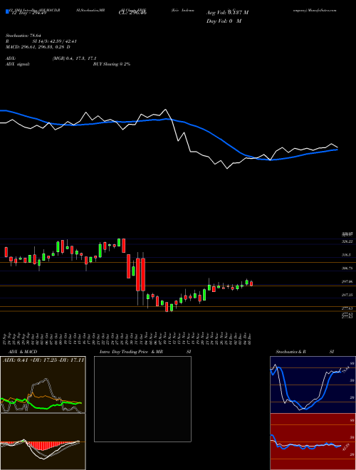 Chart Erie Indemnity (ERIE)  Technical (Analysis) Reports Erie Indemnity [