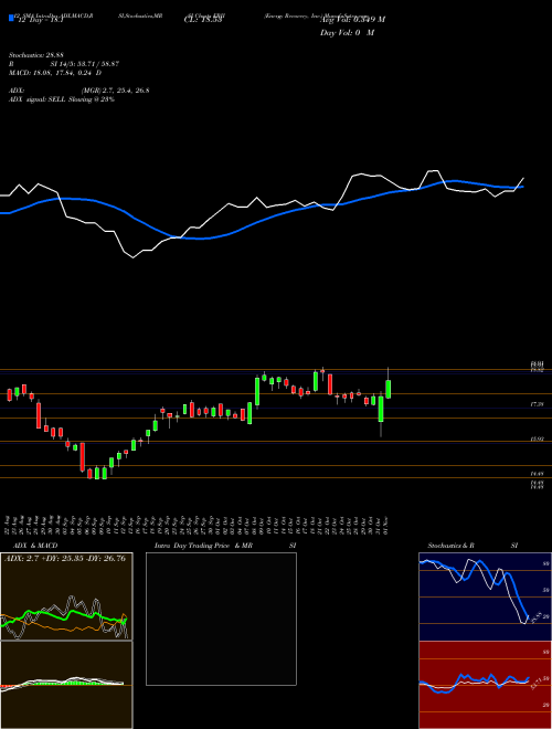 Chart Energy Recovery (ERII)  Technical (Analysis) Reports Energy Recovery [