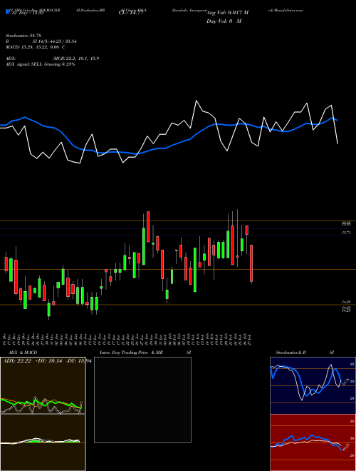 Chart Escalade Incorporated (ESCA)  Technical (Analysis) Reports Escalade Incorporated [