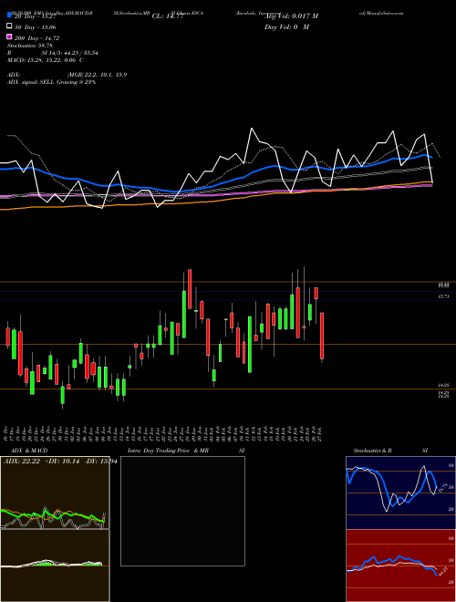 Escalade, Incorporated ESCA Support Resistance charts Escalade, Incorporated ESCA NASDAQ