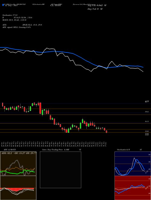 Chart Euroseas (ESEA)  Technical (Analysis) Reports Euroseas [