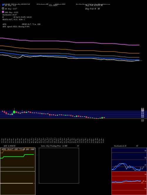 Eco-Stim Energy Solutions, Inc. ESES Support Resistance charts Eco-Stim Energy Solutions, Inc. ESES NASDAQ