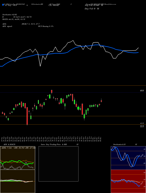Chart Ishares Esg (ESGE)  Technical (Analysis) Reports Ishares Esg [